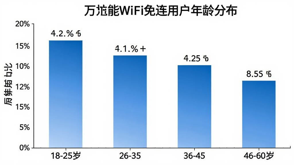һ��չʾ����WiFi�����û�����ֲ�����״ͼ������Ϊ�����18-25�ꡢ26-35�ꡢ36-45�ꡢ46-60�꣬����Ϊ�û�ռ�ȣ�������ɫΪ��ɫ���䣬����Ϊ��ɫ����������ݿ��ӻ���ϸ������ֵ��ǩ�����ʸɾ����޶���Ԫ��