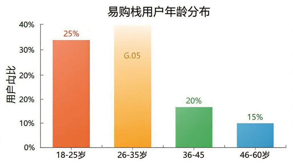 柱状图,展示易购栈用户年龄分布,横轴为年龄段18-25岁、26-35岁、36-45岁、46-60岁,纵轴为用户占比,柱状图显示26-35岁占比最高约40%,18-25岁约25%,36-45岁约20%,46-60岁约15%,风格简洁清晰,色彩明快,画质干净