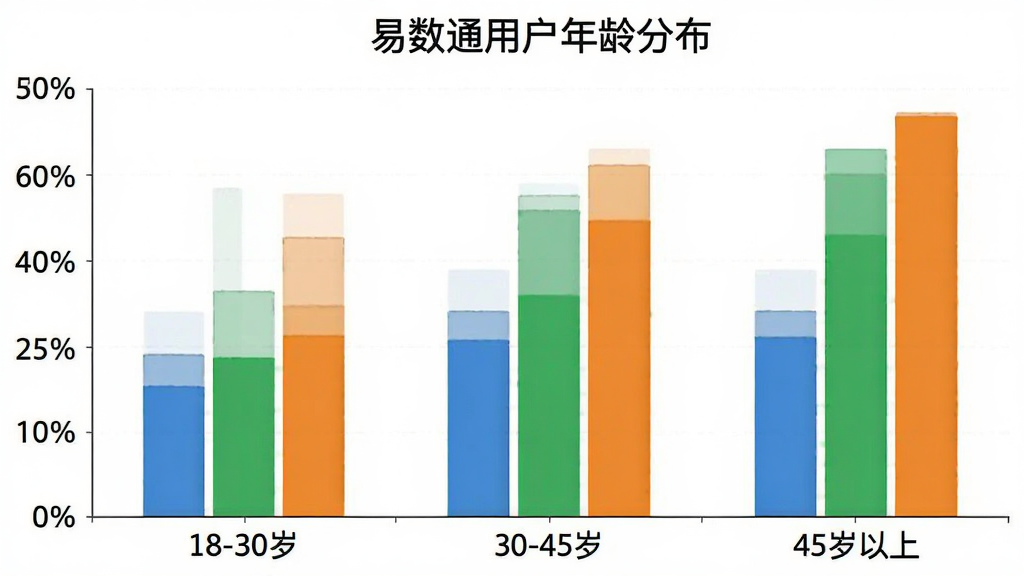 一张柱状图,画面展示“易数通”用户年龄分布,横轴为18-30岁、30-45岁、45岁以上三个年龄段,纵轴为用户占比百分比,柱子颜色分别为蓝色、绿色、橙色,图表标题为“易数通用户年龄分布”,整体风格简洁,画质干净,无多余元素