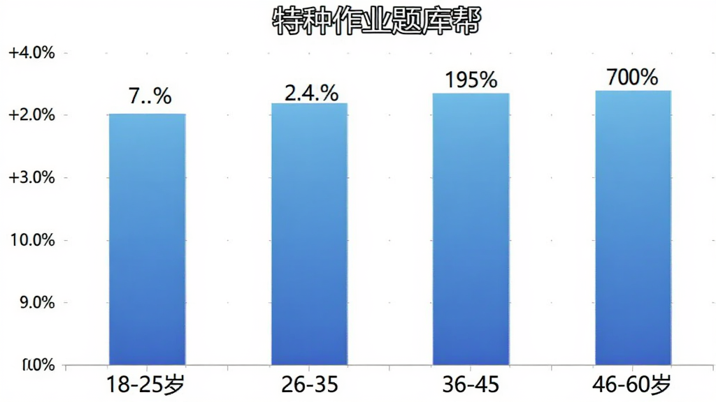 一个柱状图展示