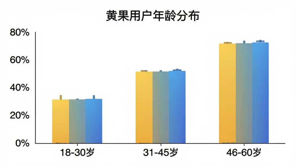 一张柱状图展示不同年龄段用户占比,横轴标注年龄段“18-30岁”“31-45岁”“46-60岁”,纵轴标注百分比,柱状图颜色为暖黄色和蓝色渐变,图表标题为“黄果用户年龄分布”,背景干净白色,画质清晰,无多余元素。