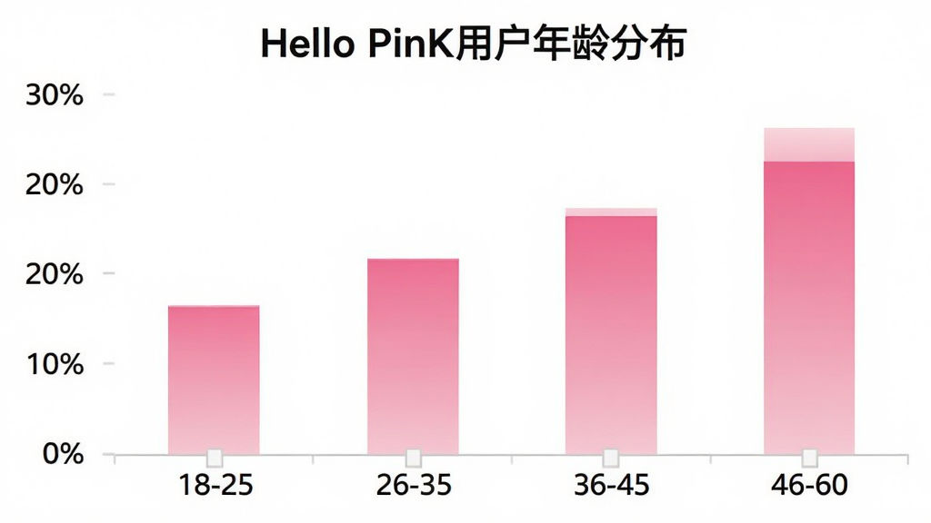 һ��չʾHello PinK�û�����ֲ�����״ͼ������Ϊ�����18-25��26-35��36-45��46-60������Ϊ�û�ռ�Ȱٷֱȣ���״ͼ��ɫΪ��ɫ���䣬ͼ������Ϊ��Hello PinK�û�����ֲ���������Ϊ��ɫ����������ݿ��ӻ������ʸɾ����޶���Ԫ��