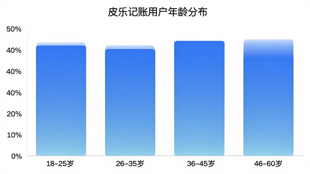 皮乐记账 用户年龄分布柱状图,横轴为18-25岁、26-35岁、36-45岁、46-60岁四个年龄段,纵轴为用户占比百分比,柱状图颜色为蓝色渐变,图表标题为“皮乐记账用户年龄分布”,风格简洁清晰,画质干净无多余元素