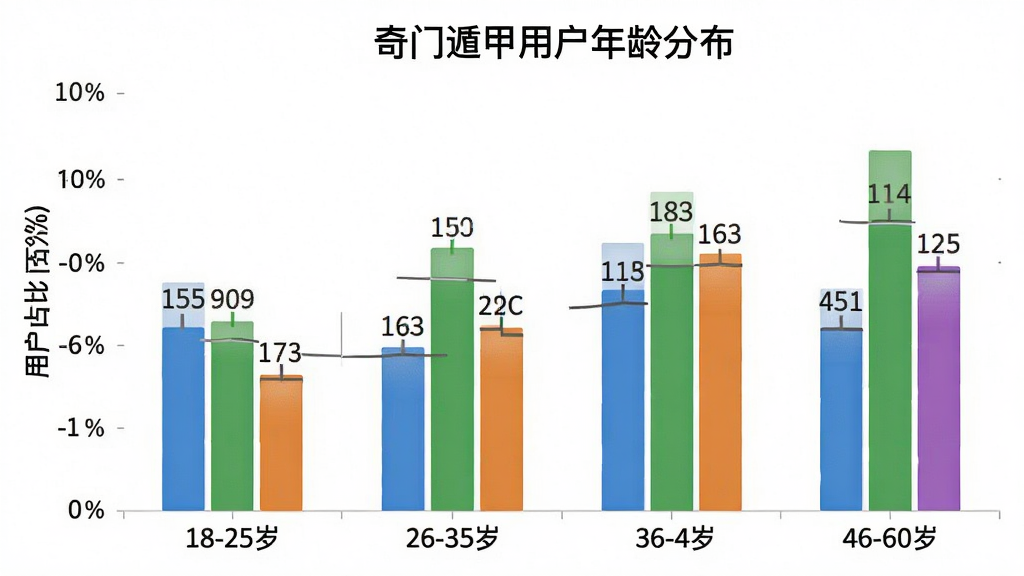 一张柱状图,标题为“奇门遁甲用户年龄分布”,横轴为年龄段18-25岁、26-35岁、36-45岁、46-60岁,纵轴为用户占比百分比,柱体颜色分别为蓝色、绿色、橙色、紫色,数据标注清晰,背景白色,风格简洁现代,画质干净无多余元素
