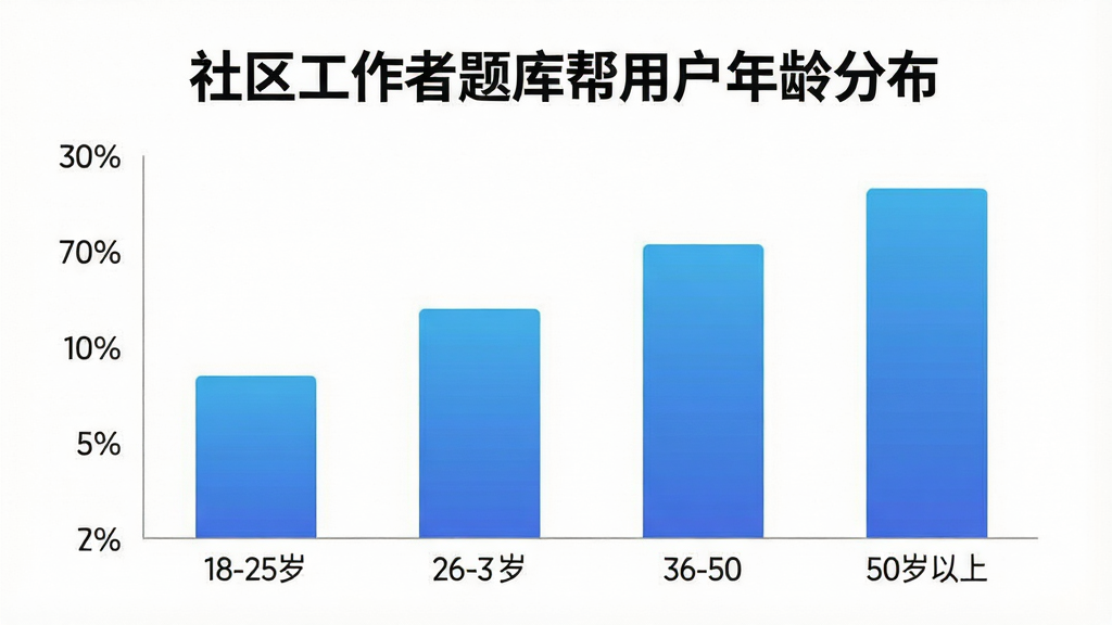 一张展示社区工作者题库帮用户年龄分布的柱状图图片,画面主体是简洁的柱状图,横轴标注18-25岁、26-35岁、36-50岁、50岁以上四个年龄段,纵轴标注百分比,柱子颜色为蓝色渐变,图表上方有标题“社区工作者题库帮用户年龄分布”,背景干净,风格现代扁平,画质清晰无多余元素