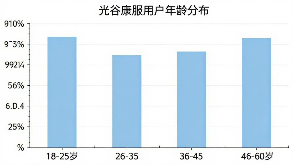 一张展示“光谷康服”用户年龄分布的柱状图,横轴为年龄段18-25岁、26-35岁、36-45岁、46-60岁,纵轴为用户占比,柱状图颜色为浅蓝色,图表标题为“光谷康服用户年龄分布”,风格简洁,画质清晰,无多余元素
