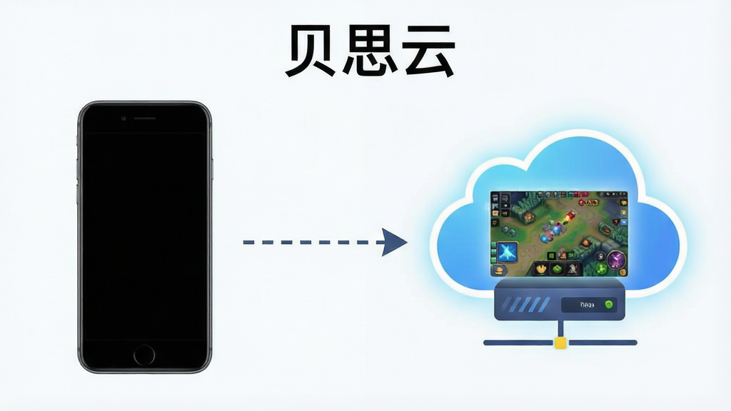一张展示贝思云离线挂机功能的场景图,画面左侧是一部黑屏关机的手机,右侧是一个发光的云端服务器图标,服务器图标上运行着游戏挂机界面,中间用一条虚线箭头连接表示数据持续运行,画面顶部有“贝思云”文字,整体风格简洁明快,布局左右对比清晰,画质干净无多余元素