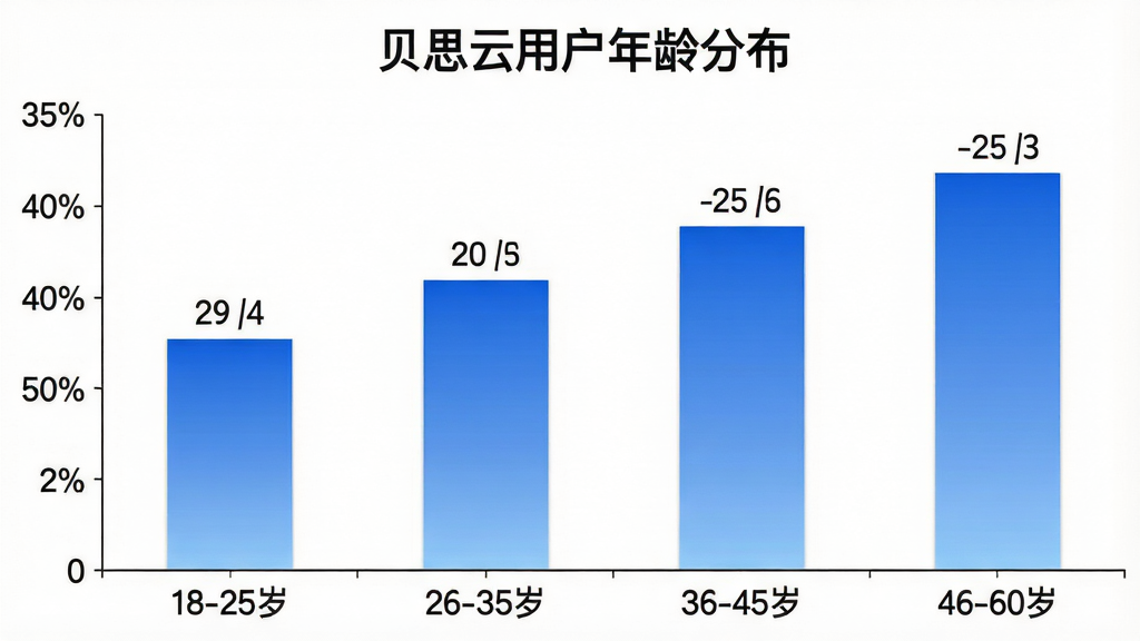 一张展示贝思云用户年龄分布的柱状图,横轴标注年龄段“18-25岁”“26-35岁”“36-45岁”“46-60岁”,纵轴标注百分比,柱状图颜色为蓝色渐变,每个柱子上方标注具体数值,图表标题为“贝思云用户年龄分布”,背景为白色,整体风格简洁专业,布局清晰,画质干净无多余元素