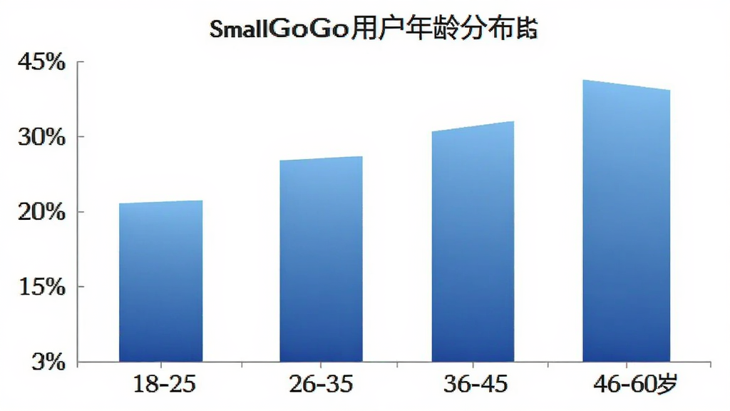 SmallGoGo�û�����ֲ���״ͼ����������Ϊ��״ͼչʾ��������ռ�ȣ�����Ϊ18-25��26-35��36-45��46-60�꣬����Ϊ�ٷֱȣ�������ɫΪ��ɫ���䣬����Ϊ��ɫ����������ݿ��ӻ���ϸ�����������ʸɾ��޶���Ԫ��