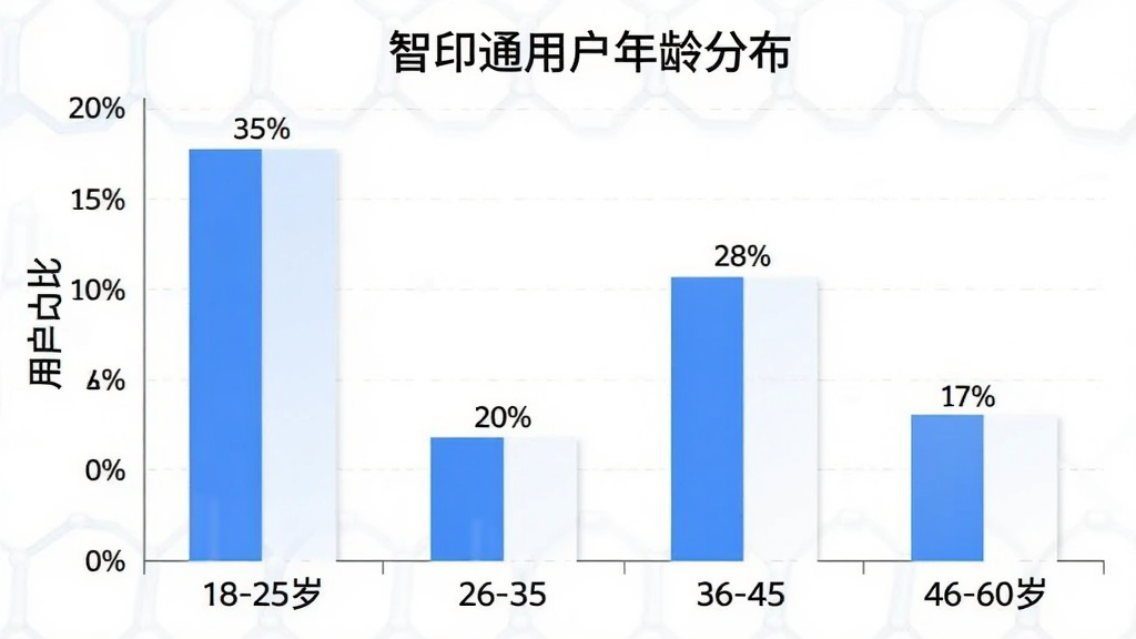 一张展示智印通用户年龄分布的柱状图,横轴为年龄段18-25岁、26-35岁、36-45岁、46-60岁,纵轴为用户占比,柱状图显示26-35岁占比最高约35%,36-45岁约28%,18-25岁约20%,46-60岁约17%,图表风格简洁现代,蓝白配色,文字标签清晰,画质干净无多余元素