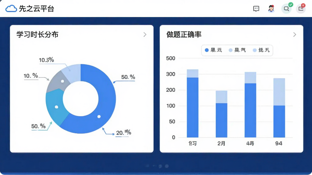 一张展示先之云平台学习数据统计页面的图片,画面中有饼状图和柱状图显示学习时长分布与做题正确率,配色以蓝白为主,风格简洁现代,画质干净,图片中带有文字“先之云平台”