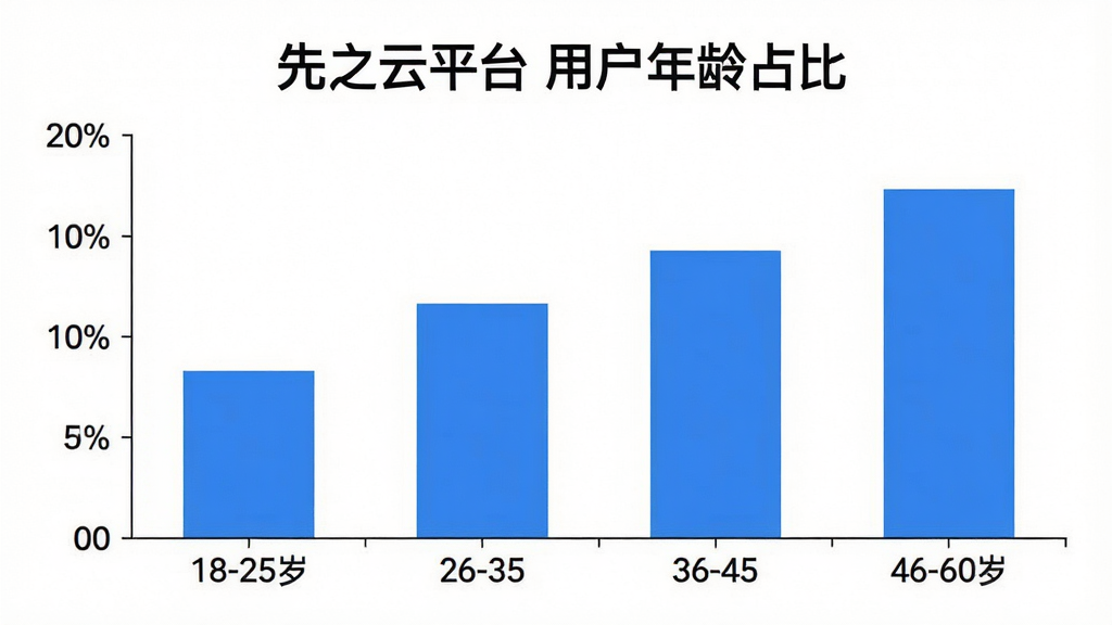 一张展示先之云平台用户年龄分布的柱状图,横轴为年龄段18-25岁、26-35岁、36-45岁、46-60岁,纵轴为用户占比,柱状图颜色为蓝色,背景干净简洁,图片中带有文字“先之云平台 用户年龄占比”