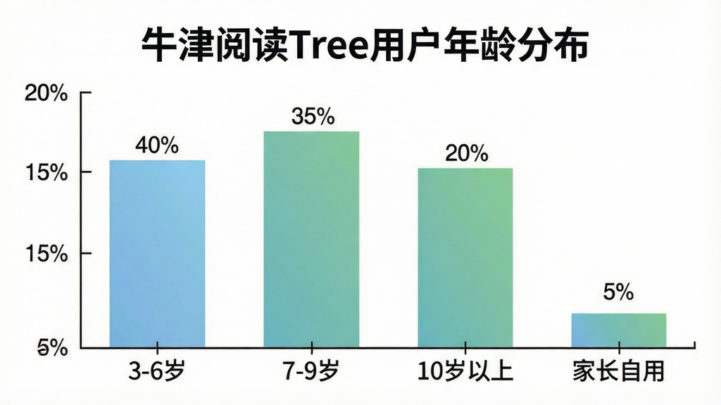 ����һ��չʾ��ţ���Ķ�Tree���û�����ֲ�����״ͼ������������Ρ�3-6�ꡱ��7-9�ꡱ��10�����ϡ����ҳ����á��������ǰٷֱȣ����ӷֱ�Ϊ40%��35%��20%��5%�������Ǽ�������ͼ������ɫ����͵����̽��䣬�����ǰ�ɫ��ͼ���Ϸ��С�ţ���Ķ�Tree�û�����ֲ����ı������֡�����Ǳ�ƽ����Ϣͼ��ϸ�ڰ������Ӷ����İٷֱ����ֺ��������������ǩ�����ʸɾ��޶���Ԫ�ء�