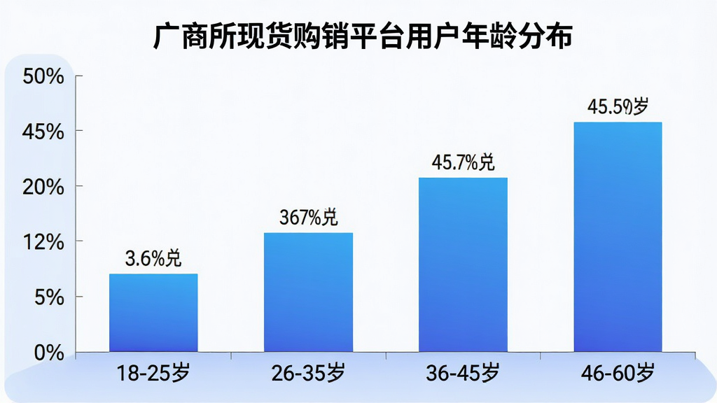 一张展示广商所现货购销平台用户年龄分布的柱状图,横轴标注年龄段“18-25岁”、“26-35岁”、“36-45岁”、“46-60岁”,纵轴标注人数占比百分比,柱状图颜色为渐变的蓝色,图表标题为“广商所现货购销平台用户年龄分布”,背景干净无网格线,数据标签清晰可见