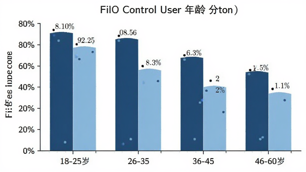 一张柱状图展示FiiO Control用户年龄分布,横轴为年龄段18-25岁、26-35岁、36-45岁、46-60岁,纵轴为用户占比百分比,柱体颜色为深蓝色和浅蓝色交替,图表风格简洁现代,数据标注清晰,画质干净无多余元素。
