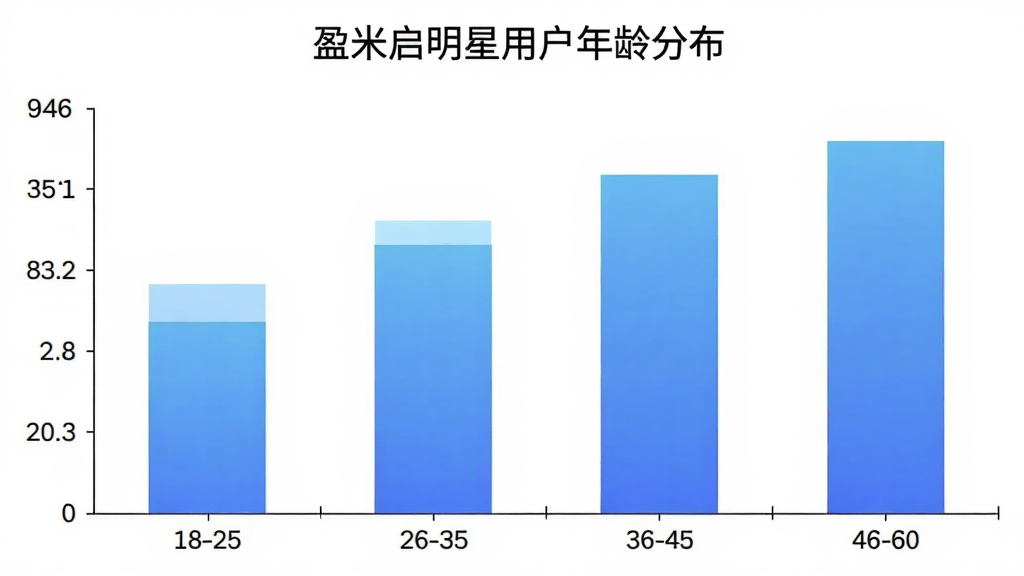 ӯ���������û�����ֲ���״ͼ������չʾһ����������״ͼ������Ϊ�����18-25��26-35��36-45��46-60������Ϊ�û�����ռ�ȣ���״ͼ��ɫΪ��ɫ���䣬����Ϊ��ɫ��ͼ������Ϊ��ӯ���������û�����ֲ����������רҵ�����ʸɾ����޶���Ԫ��