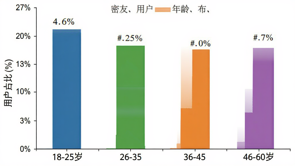 密友派用户年龄分布柱状图,横轴为年龄段18-25岁、26-35岁、36-45岁、46-60岁,纵轴为用户占比百分比,柱状图颜色分别为蓝色、绿色、橙色、紫色,每个柱子上方显示具体百分比数字,背景白色,风格数据可视化,画质干净无多余元素