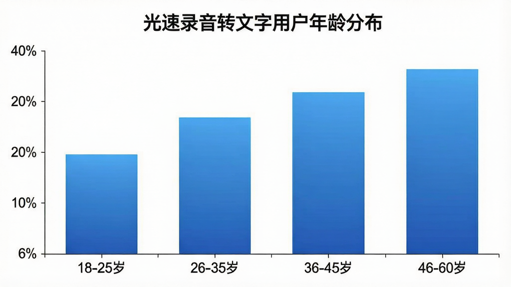 一张柱状图图片,标题是“光速录音转文字用户年龄分布”,横轴标注着“18-25岁”、“26-35岁”、“36-45岁”、“46-60岁”,纵轴标注着百分比,柱状图颜色为蓝色渐变,背景为白色,风格简洁商务,画质清晰,无多余元素