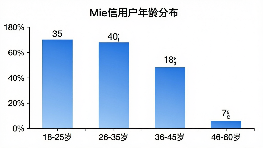 柱状图展示不同年龄段用户占比,横轴为年龄段标签“18-25岁”“26-35岁”“36-45岁”“46-60岁”,纵轴为百分比。柱体颜色为蓝色渐变,柱子上方标注具体数值:18-25岁占35%,26-35岁占40%,36-45岁占18%,46-60岁占7%。背景为白色,图表标题为“Mie信用户年龄分布”,风格简洁商务,细节清晰,画质干净,无多余元素。