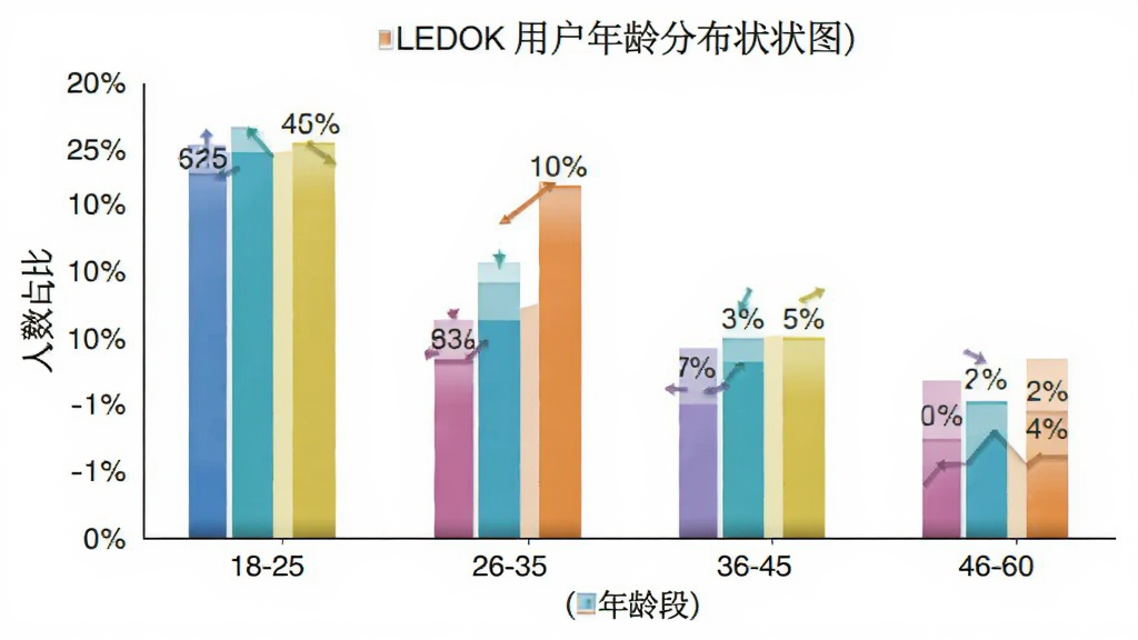 LEDOK Lite �û�����ֲ���״ͼ������Ϊ��״ͼ��������Ϊ������������ʾ�����18-25��26-35��36-45��46-60��������������ʾ����ռ�ȣ��Ű����������Ϊ���ݿ��ӻ���ƽ�磬ϸ��Ϊ��ɫ����Ͱٷֱȱ�ע�����ʸɾ����޶���Ԫ��