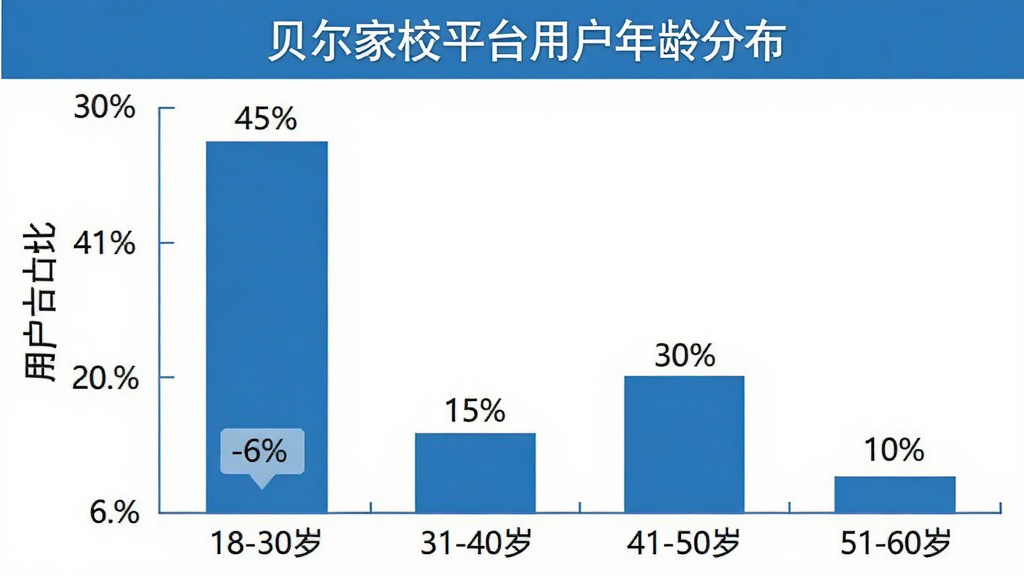 一张展示贝尔家校平台用户年龄分布的柱状图,横轴标注年龄段18-30岁、31-40岁、41-50岁、51-60岁,纵轴标注用户占比百分比,柱状图显示31-40岁占比最高约45%,41-50岁约30%,18-30岁约15%,51-60岁约10%。整体风格简洁专业,蓝白配色,数据标签清晰,画质干净无多余元素。