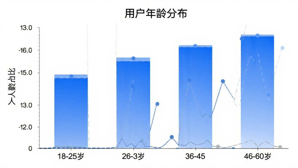 ��״ͼչʾ�����ڽ������û�����ֲ�������Ϊ18-25�ꡢ26-35�ꡢ36-45�ꡢ46-60�꣬����Ϊ����ռ�ȣ�������ɫΪ��ɫ���䣬ͼ������Ϊ���û�����ֲ�����������ɫ�����ʸɾ����޶���Ԫ��