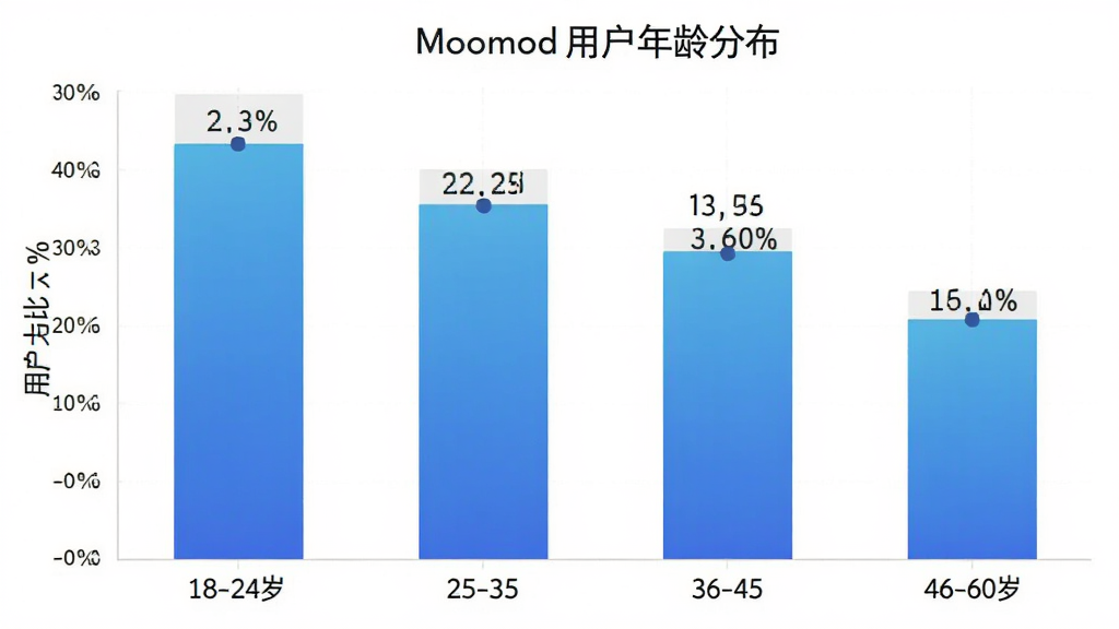 Moomod�û�����ֲ���״ͼ������Ϊ�����18-24�ꡢ25-35�ꡢ36-45�ꡢ46-60�꣬����Ϊ�û�ռ�Ȱٷֱȣ���״��ɫΪ��ɫ���䣬ͼ��������ִ������ݱ�ǩ�����ɼ������ʸɾ��޶���Ԫ��