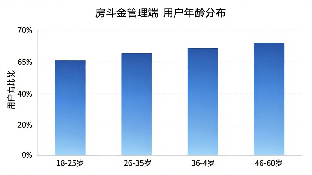 ������������û�����ֲ���״ͼ�������ע18-25�ꡢ26-35�ꡢ36-45�ꡢ46-60���ĸ�����Σ�������ʾ�û�ռ�Ȱٷֱȣ���״ͼ��ɫΪ��ɫ���䣬ͼ��������������������񣬻��ʸɾ�