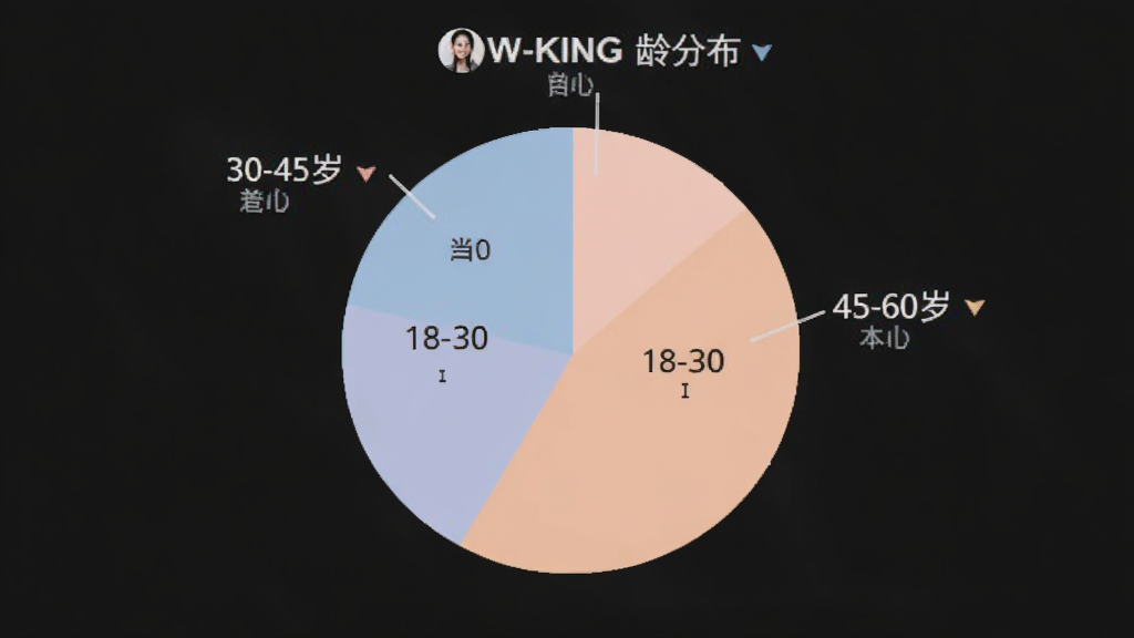 W-KING�û�����ֲ���״ͼ��ͼ������չʾ18-30�ꡢ30-45�ꡢ45-60����������ε�ռ�ȣ���ɫ��ͣ�����࣬���ʸɾ�