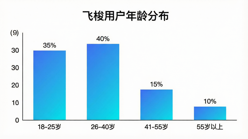 一张展示“飞梭”用户年龄分布的柱状图。画面主体是一个简洁的柱状图,横轴为年龄段,纵轴为人数占比。四个柱子分别标注“18-25岁”占比约35%,“26-40岁”占比约40%,“41-55岁”占比约15%,“55岁以上”占比约10%。柱状图颜色以蓝色和青色渐变为主,背景为白色,图表上方有“飞梭用户年龄分布”标题,整体风格干净清晰,数据标签明确,画质整洁,无多余元素。