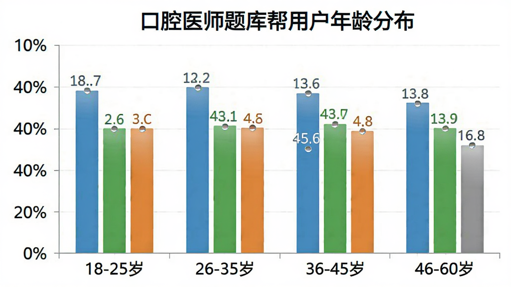 一幅AI生成的柱状图,图表标题为“口腔医师题库帮用户年龄分布”,横轴为年龄段“18-25岁”“26-35岁”“36-45岁”“46-60岁”,纵轴为用户占比百分比,柱子颜色分别为蓝色、绿色、橙色、灰色,图表背景干净,数据标签清晰,风格简洁,无多余元素