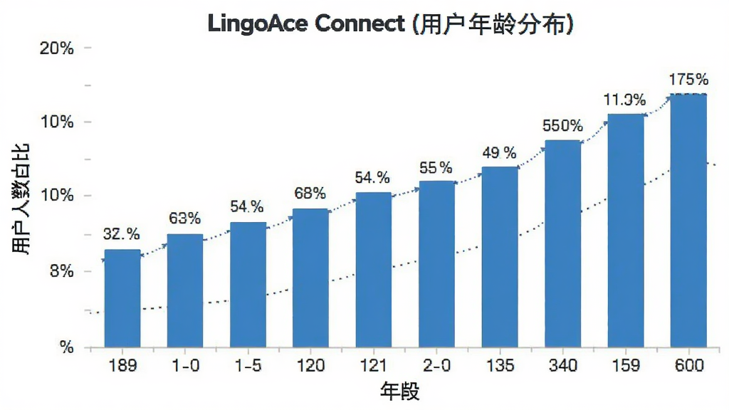 һ��չʾLingoAce Connect�û�����ֲ�����״ͼ��������һ��ͼ���������������18-60�꣬�������û�����ռ�ȣ���״ͼ��ɫΪ��ɫ�������ڻ������룬�Ű��࣬����Ǳ�ƽ�����ݿ��ӻ���ϸ����������������Ͱٷֱȱ�ǩ�����ʸɾ����޶���Ԫ��