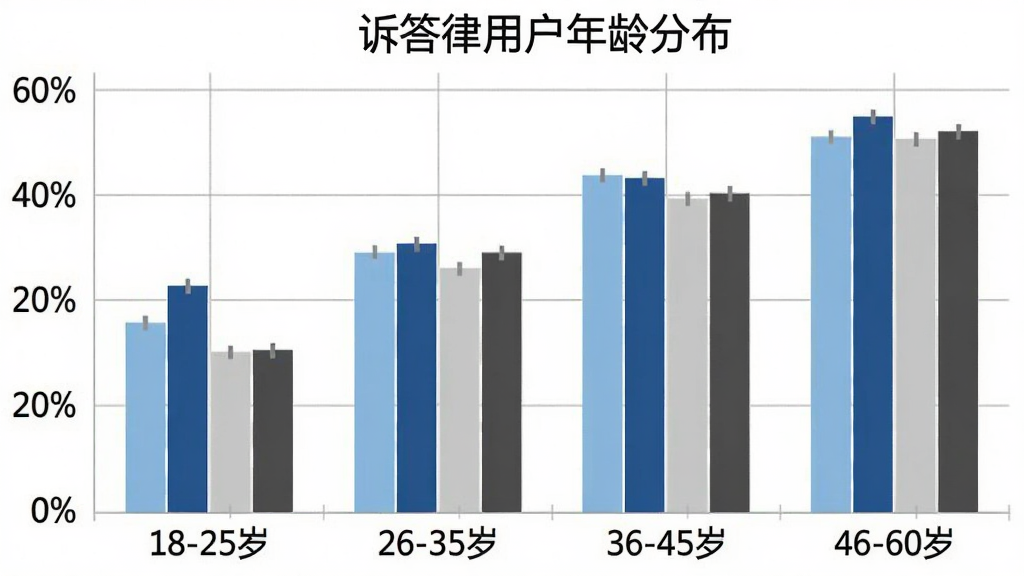 柱状图展示不同年龄段用户占比,横轴为年龄段“18-25岁”“26-35岁”“36-45岁”“46-60岁”,纵轴为百分比,柱状颜色分别为浅蓝、深蓝、浅灰、深灰,图表标题为“诉答律用户年龄分布”,背景白色,网格线浅灰,文字清晰,风格简洁数据可视化,画质干净,无多余元素