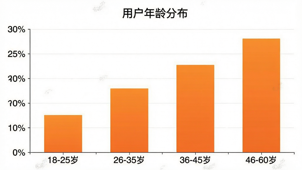 一张柱状图,展示“与她”软件用户年龄分布,横轴是年龄区间“18-25岁”、“26-35岁”、“36-45岁”、“46-60岁”,纵轴是百分比,柱子颜色为渐变的橙色,图表标题为“用户年龄分布”,风格简洁清晰,画质干净