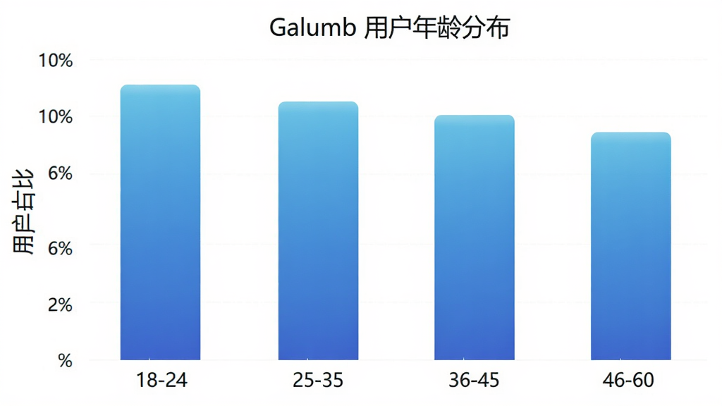 Galumb �û�����ֲ���״ͼ������Ϊ�����18-24��25-35��36-45��46-60������Ϊ�û�ռ�ȣ���״ͼ��ɫΪ��ɫ���䣬ͼ������Ϊ��Galumb �û�����ֲ�������������������ʸɾ����޶���Ԫ��