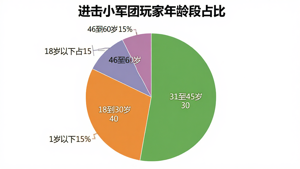 进击小军团玩家年龄分布饼状图,图表标题为进击小军团玩家年龄段占比,数据为18岁以下占15%,18到30岁占40%,31到45岁占30%,46到60岁占15%,饼图颜色区分明显,标注清晰,简洁数据可视化风格,高清画质,干净无多余元素