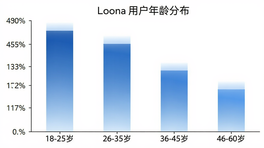 һ����״ͼ��չʾ��Loona���û�����ֲ�������Ϊ����Ρ�18-25�ꡱ��26-35�ꡱ��36-45�ꡱ��46-60�ꡱ������Ϊ�û�ռ�Ȱٷֱȣ�������ɫΪ��ɫ���䣬ͼ��������ִ���������ɫ�����ʸɾ�