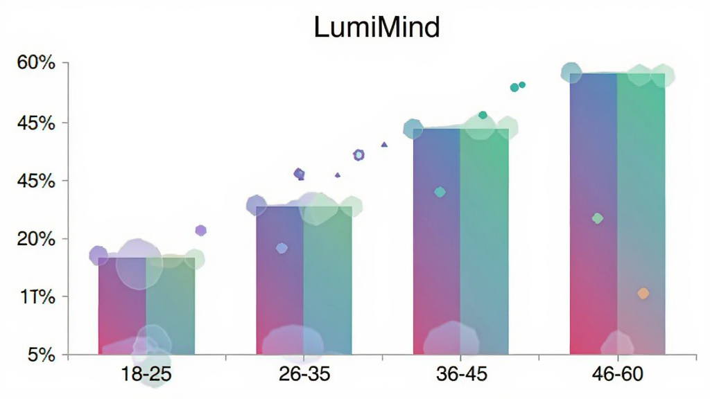 LumiMind �û�����ֲ���״ͼ������Ϊ�����18-25��26-35��36-45��46-60������Ϊ�ٷֱȣ���״��ɫΪ����ɫ��ͼ���Ϸ���