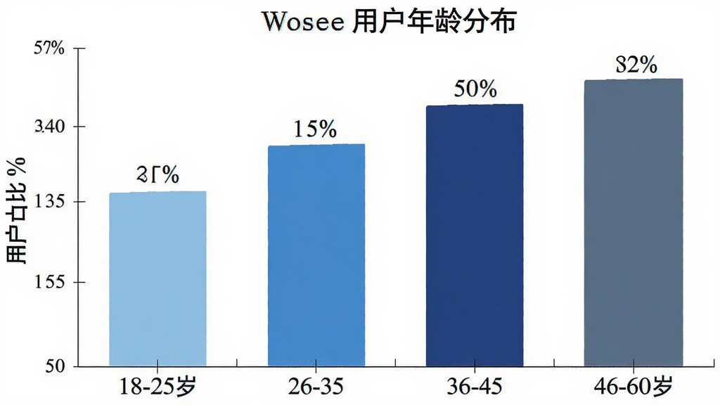一张展示Wosee用户年龄分布的柱状图,横轴标注18-25岁、26-35岁、36-45岁、46-60岁四个年龄段,纵轴标注用户占比百分比,柱状图颜色从左到右依次为浅蓝、中蓝、深蓝、灰蓝,每个柱子上方标注具体百分比数字,背景为白色,风格简洁数据可视化,画质清晰,无多余元素
