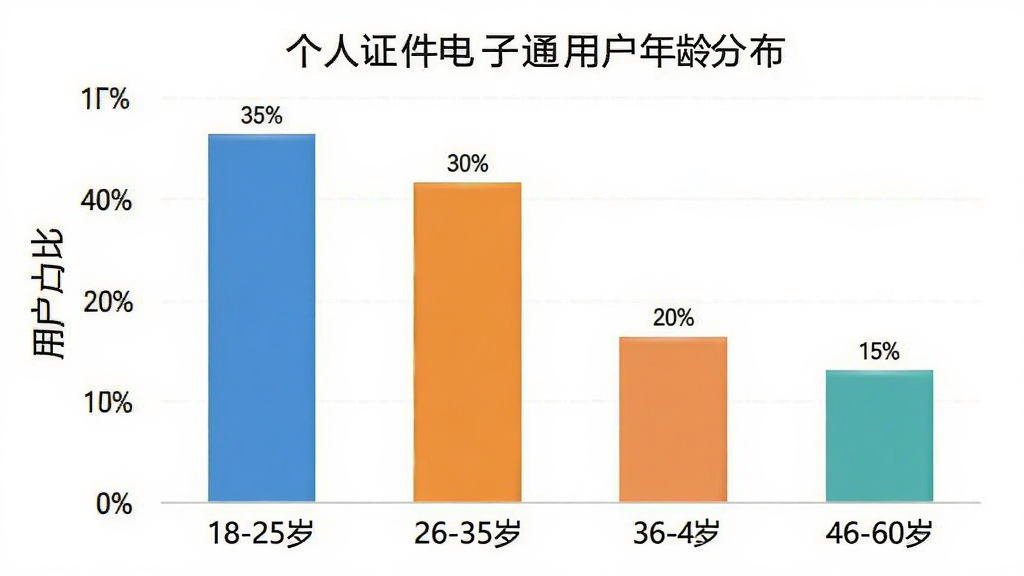 个人证件电子通用户年龄分布柱状图,横轴为年龄段18-25岁、26-35岁、36-45岁、46-60岁,纵轴为用户占比百分比,柱状图显示18-25岁占比最高约35%,26-35岁约30%,36-45岁约20%,46-60岁约15%,图表风格简洁现代,配色清晰,画质干净,无多余元素
