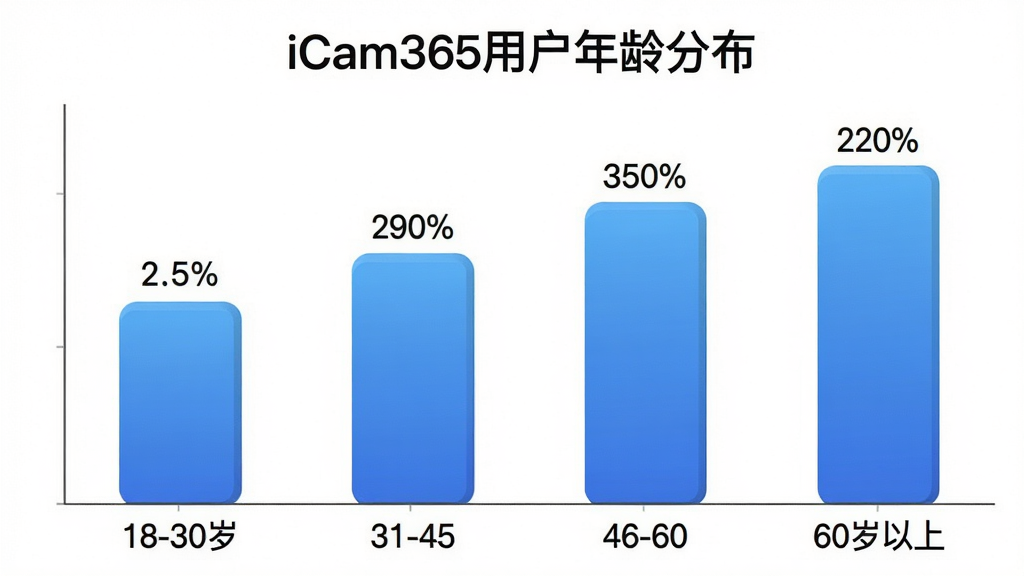 iCam365�û�����ֲ���״ͼ��������һ��������״ͼ������������η�Ϊ18-30�ꡢ31-45�ꡢ46-60�ꡢ60�������ĸ����䣬����������ռ�Ȱٷֱȣ�������ɫ�ǽ������ɫ��ÿ�������Ϸ���ע�ž���İٷֱ����֣�ͼ�������ǡ�iCam365�û�����ֲ�����������ͼ�����У������Ǵ���ɫ������Ǳ�ƽ�����ݿ��ӻ���ϸ������������΢��Բ�ǣ����������ɶ������ʸɾ����޶���Ԫ��
