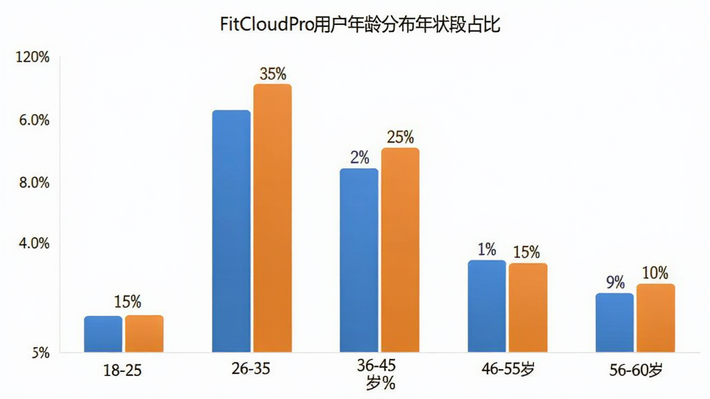 FitCloudPro 用户年龄分布柱状图,主体为柱状图展示五个年龄段占比,布局横轴年龄纵轴人数百分比,排版简洁清晰,风格数据可视化蓝橙配色,细节包含 18-25 岁 15%、26-35 岁 35%、36-45 岁 25%、46-55 岁 15%、56-60 岁 10% 的数值标注,画质干净无多余元素