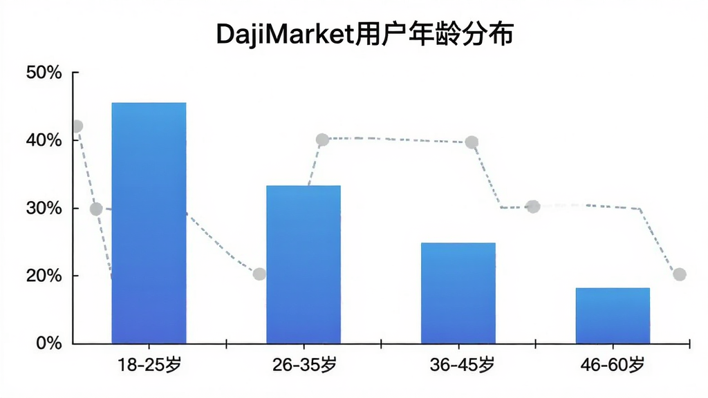 һ��չʾDajiMarket�û�����ֲ�����״ͼ��ͼ������Ϊ��DajiMarket�û�����ֲ���������Ϊ�����18-25�ꡢ26-35�ꡢ36-45�ꡢ46-60�꣬����Ϊ�û�ռ�Ȱٷֱȣ���״ͼ��ɫΪ��ɫ���䣬������ɫ����������ݿ��ӻ��������������޶���Ԫ�أ����ֱ�ע
