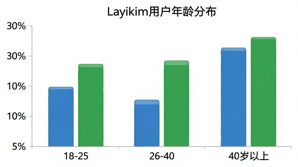 Layikim�û�����ֲ���״ͼ��������ʾ�����18-25��26-40��40�����ϣ�������ʾ�û�ռ�Ȱٷֱȣ���״ͼ��ɫΪ��ɫ����ɫ��ͼ������Ϊ��Layikim�û�����ֲ�����������ɫ������࣬�����������޶���Ԫ��