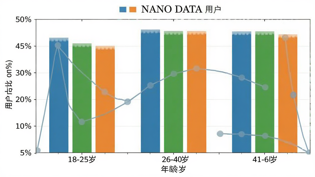 NANO DATA �û�����ֲ���״ͼ��������ͼ��������Ϊ�����18-25�ꡢ26-40�ꡢ41-60�꣬����Ϊ�û�ռ�Ȱٷֱȣ���״��ɫ�ֱ�Ϊ�����̡��ȣ����־��У�������ݿ��ӻ���ϸ�����������ʸɾ����޶���Ԫ�ء�
