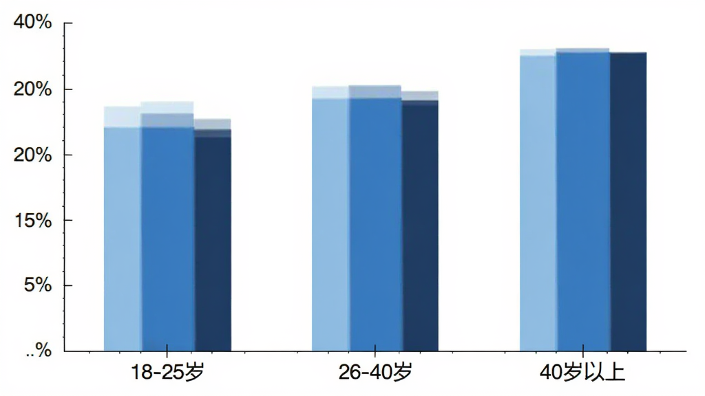 ������ֿռ��û�����ֲ���״ͼ�������ע18-25��26-40��40��������������Σ�����Ϊ�û�ռ�Ȱٷֱȣ�������ɫ�ֱ�Ϊǳ������������ͼ��������ˣ�������ɫ�����ʸɾ��޶���Ԫ��
