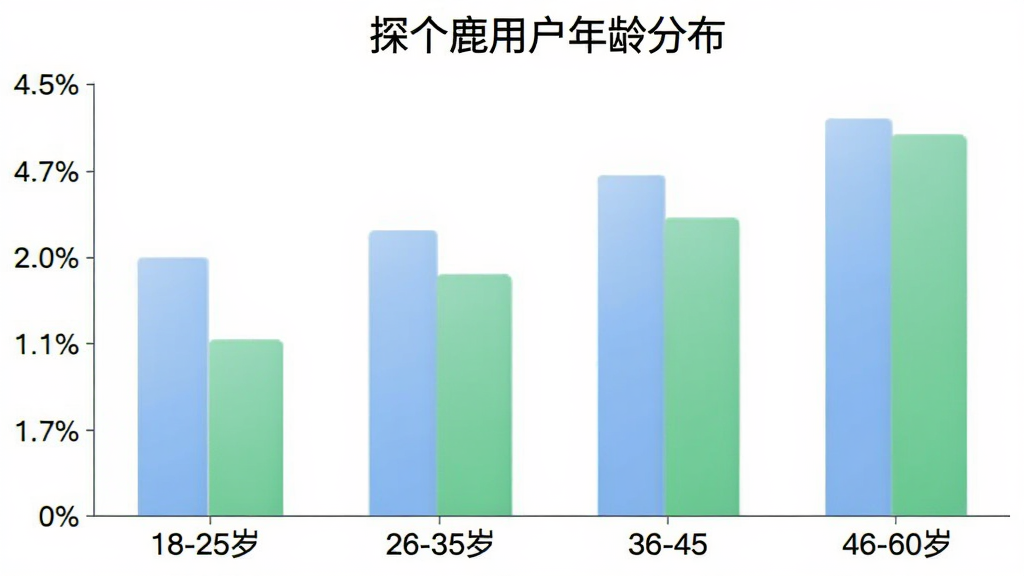 一张柱状图展示探个鹿用户年龄分布,横轴为18-25岁、26-35岁、36-45岁、46-60岁四个年龄段,纵轴为用户占比百分比,柱子颜色为柔和的蓝色和绿色渐变,图表风格简洁现代,背景白色,文字清晰,无多余装饰