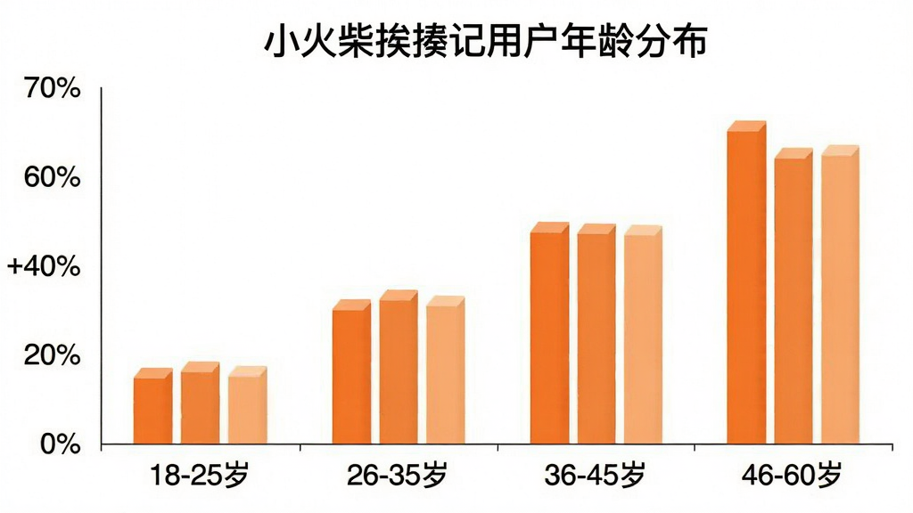 һ����״ͼ������������Ρ�18-25�ꡱ��26-35�ꡱ��36-45�ꡱ��46-60�ꡱ���������û�ռ�Ȱٷֱȣ���״ͼ��ɫΪ��ɫϵ��ͼ������Ϊ��С�������û�����ֲ�����������ɫ����������������ʸɾ����޶���Ԫ��