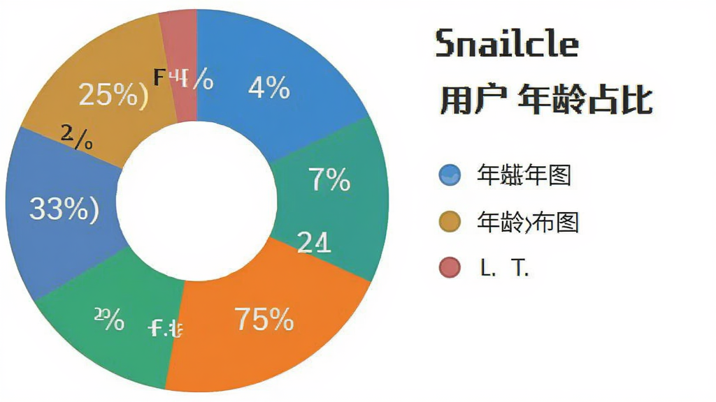 Snailcle �û�����ֲ���״ͼ������ΪԲ�α�ͼ����������Ǳ�ͼ�Ҳ���ͼ�����Ű��࣬����ƽ�����ݿ��ӻ���ϸ����ɫ������ȷ��ע�ٷֱȣ����ʸɾ��޶���Ԫ�أ������д����� 