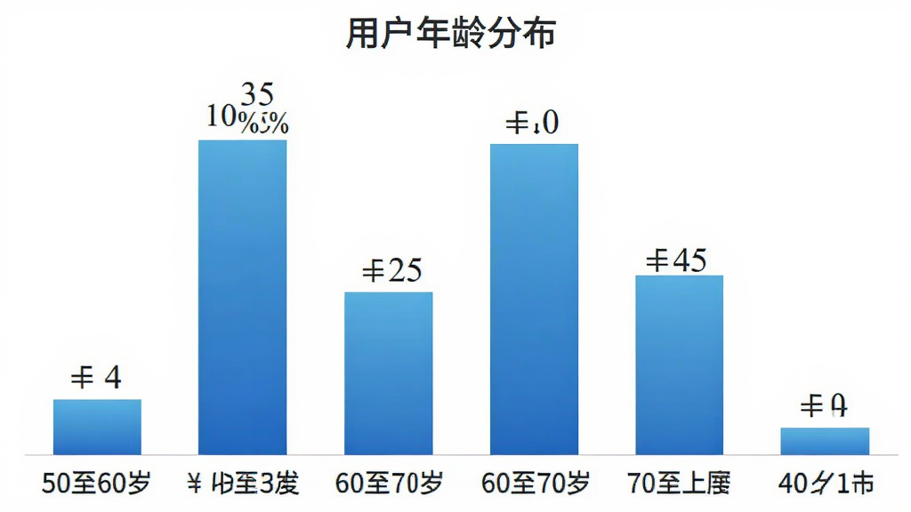 银发说 用户年龄分布柱状图 展示不同年龄段占比 50至60岁百分之35 60至70岁百分之40 70岁以上百分之15 40至50岁百分之10 柱状图设计 蓝色渐变 数据标签清晰 白色背景 干净简洁